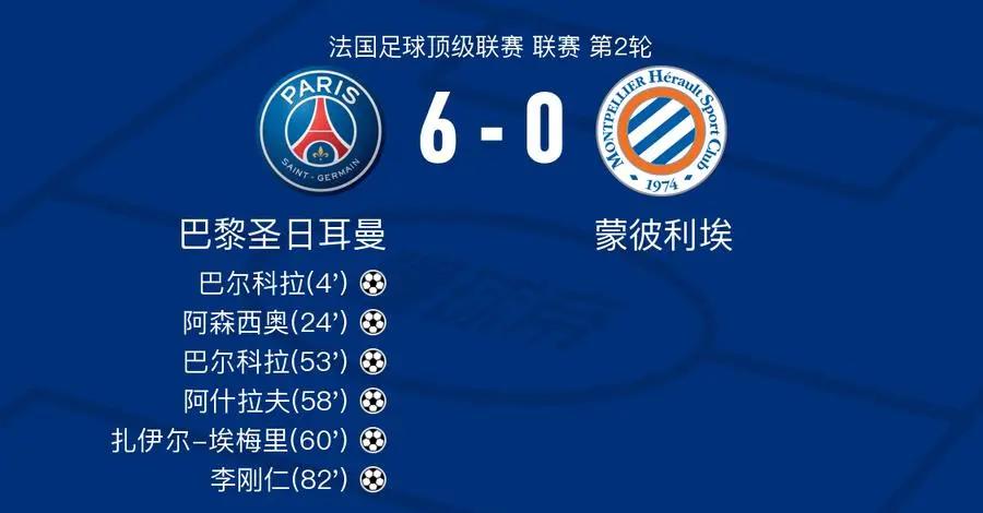 巴黎圣日耳曼主场3-0完胜第戎，豪取六连胜